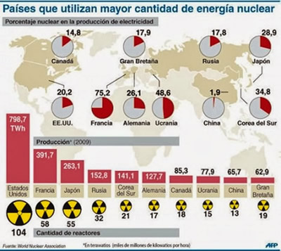 Países que utilizan mayor cantidad de energía nuclear