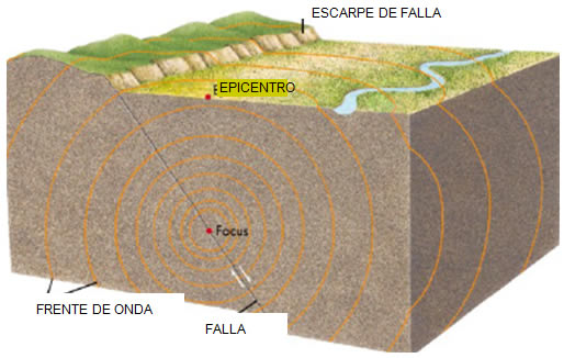 Características sismicas