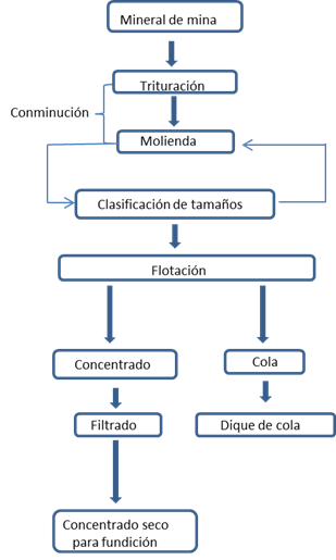 Diagrama de flujo para Beneficio de minerales