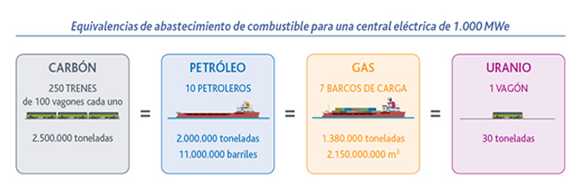 Equivalencias de abastecimiento de combustible
