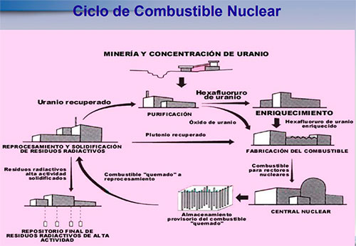 Ciclo de vida completo de la energía nuclear
